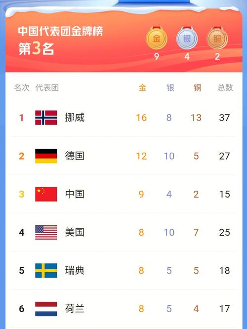 冬奥会奖牌榜排名最新