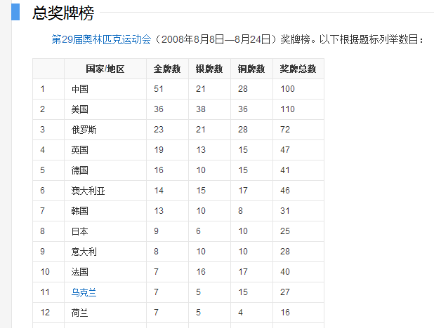 2008年北京奥运会奖牌榜排名的相关图片